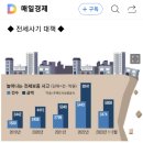 세종시 공무원도 '주택왕'에 보증금 떼였다 20230422 매경 外 이미지