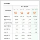 (주)신세계푸드 트레이더스월계점 티스토리