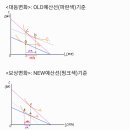 보상변화와 대등변화 답변 부탁드립니다...ㅎㅎ 이미지