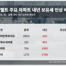 내년 한강벨트 보유세 얼마? 이미지