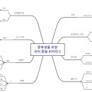 마인드맵 (중학생을 위한 국어 종합 비타민 C) 이미지