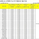 예스코 도시가스 전출입 안내및 가스기기 연결 시공비용 이미지