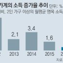 하위