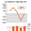 일본 닛산, 8분기만에 흑자전환 이미지