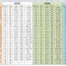 Re: 제11회 제주연맹회장배전국오리엔티어링대회 출발리스트 이미지