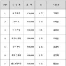 26년 상반기 시상내역 입니다.(시상자 부장에게 오세요.) 이미지