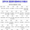 항렬(行列) 제차표(第次表) 이미지