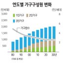 지금은 소형 아파트 시대? - 중대형의 전망은! 이미지