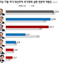 차기 대선후보 지지율- 반기문, 문재인,김무성 오차범위 내 접전 이미지