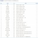 (주)코리아세븐 청주봉명그린점 | 777회 로또당첨번호 이번주 로또777회로또당첨번호 및 1등 당첨지역, 당첨점안내