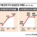 3분기 전국 땅값 0.59% ↑…상승률 1위는 '서울 강남' 이미지