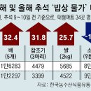 그냥 심심해서요. (24375) 대형마트 판매가 작년 추석과 이미지