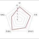 성원칼국수 이미지