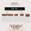 면목독 | 당조가 절도사제를 설치한 원인-부병제의 변질(내경외중)