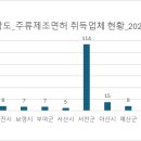 [공공데이터] 충청남도 주류제조면허 취득업체 현황
