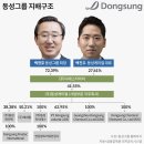 동성기업