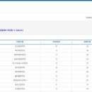 대구대학교 2015년도 골프산업학과 최종 경쟁률, 모집요강 이미지