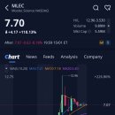 물렉 사이언스(MLEC)주가, +118.13% 급등, 애프터장 -8.18% 하락 (2026.1.15)