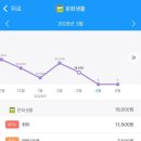멍타주 | [가계부] 26년 3월 : 월 200만원대 저축하는 20대 직장인 가계부