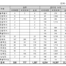 울산신항정비