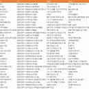(주)농협사료 원주배합사료공장 | 강원도 원주시 공장
