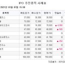 [장외시황] SD바이오센서, 5.37% 상승…공모가 5만2000원 확정 이미지