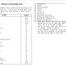 특정순환계질환 항응고제(와파린,NOAC)치료비(급여)(90일 이상 처방) 특별약관 이미지