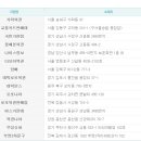 354회차 로또당첨번호,로또당첨금액,1등 2등 로또당첨지역 이미지