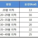 보일러 적정 용량 선택 참고사항 이미지