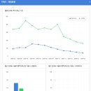 272-2100 | 광고비 150만원으로 유입 7.3배 늘린 썰