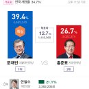 현재 전국 개표율 34.7% ; 문재인 후보 39.4%로 당선 확실 예측 이미지