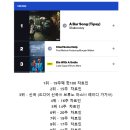 요즘 멜론 차트가 너무 고였다길래 알아보는 빌보드 차트 현재 상황.JPG 이미지