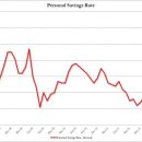 미국의 Presonal Income 이미지