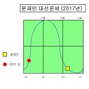 2017년 대선후보 운세 비교 (문재인, 안철수, 이재명 운명주기와 사주, 운세)-보적 수리사주와 수리심리학 풀이법 이미지