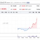 아이빔테크놀로지 상장일 매도 후기_날아가네요