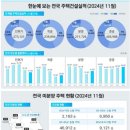 2024년 11월 주택 시장, 매매 거래 감소 속 분양·준공은 증가 이미지