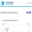 한국은행 연도 별 기준금리 추이 이미지