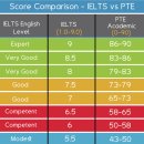 [ iWORLD ] PTE 시험이란? 어려운 IELTS 대체할 수 있는 PTE !! 이미지