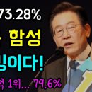 부동의 1위 73.28%... 터져나온 함성 &#39;이게 재밍이다!&#39;, 여론조사도 압도적 1위... 79.6% 이미지