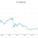 한국은행 - 시장금리 자료 가져오기(API 활용: Stata & Python) 이미지