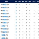 5월1일 SSG랜더스 vs 한화이글스 이미지