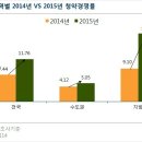 열풍 부는 분양시장, 2016년 공급과잉 역풍 부나? 이미지