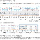 [한국갤럽] 대통령 직무 수행 평가: '잘하고 있다' 17%, '잘못하고 있다' 74% (24년 11월 1주차) 이미지