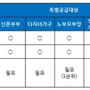 노부모 부양·3명 이상 자녀 있으면 분양혜택 듬뿍 이미지