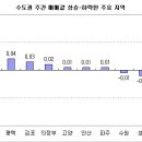 종부세 완화 발표에도 버블세븐 하락세 지속 이미지