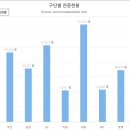 4월 한달간 KBO리그 모든 경기 구장별 관중 수와 평균관중 이미지