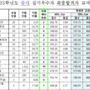 한국무용 / 강좌번호 27 | 2025 서경대 수시 예비번호 공개│전형별 추가합격 흐름 총정리