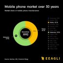전세계 휴대폰 시장 점유율 변화 이미지