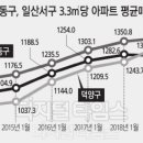 고양선 신설 등 잇단 호재… 덕양區 아파트값, 일산 눌렀다 이미지