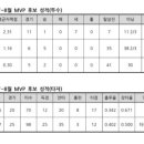 7~8월 KBO 월간 MVP 후보 이미지